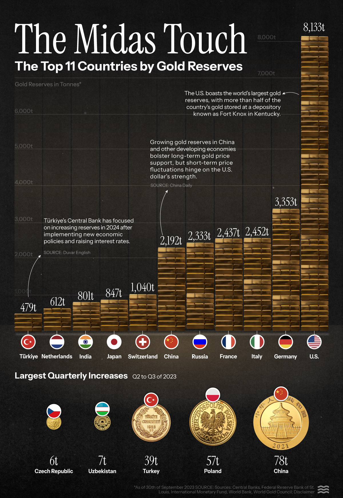 largest gold reserves by country