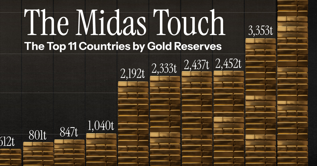 Bar chart showing Top 11 Countries by Gold Reserves