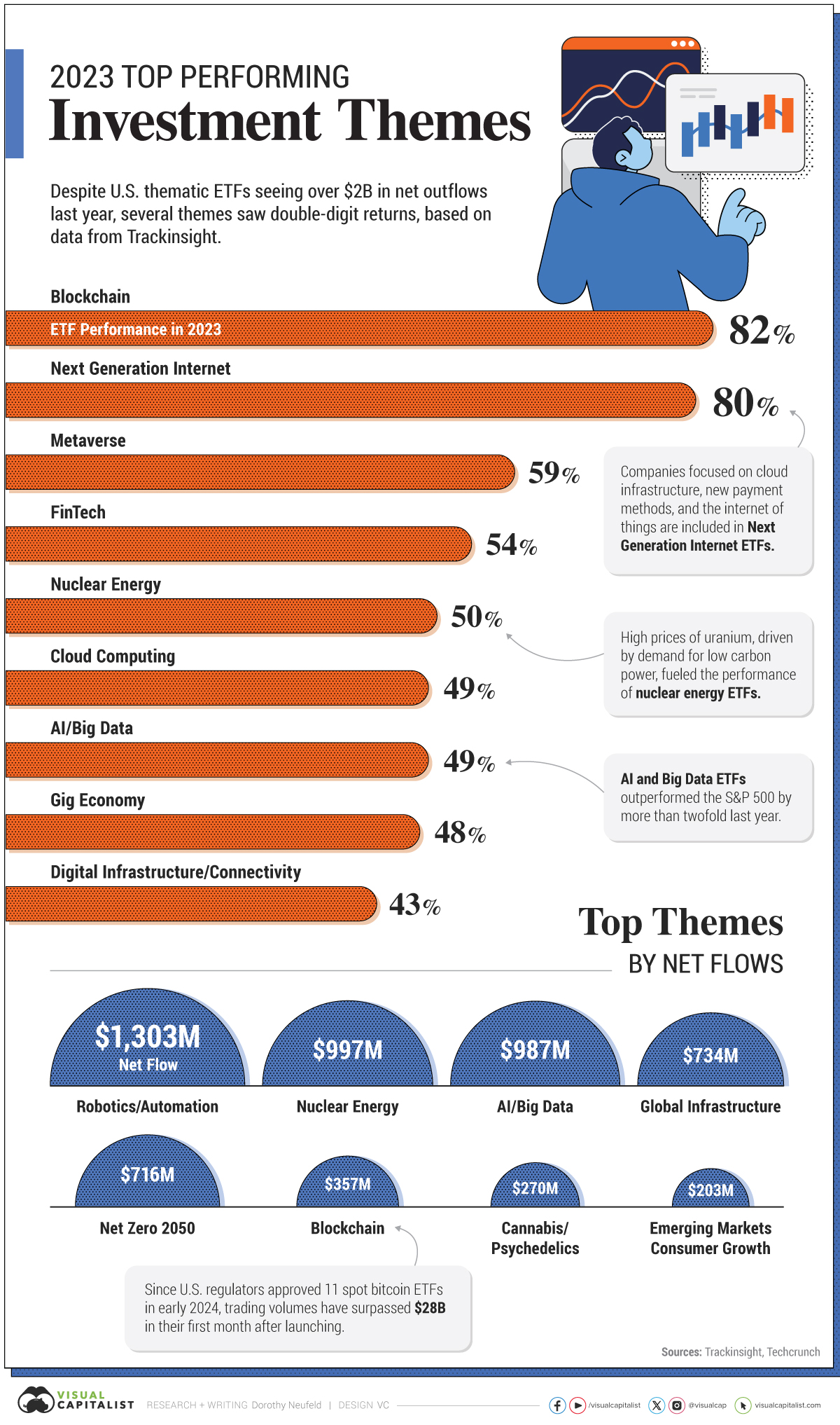 This bar graphic shows the top performing investment themes in 2023.