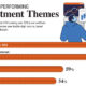 This bar graphic shows the top performing investment themes in 2023.