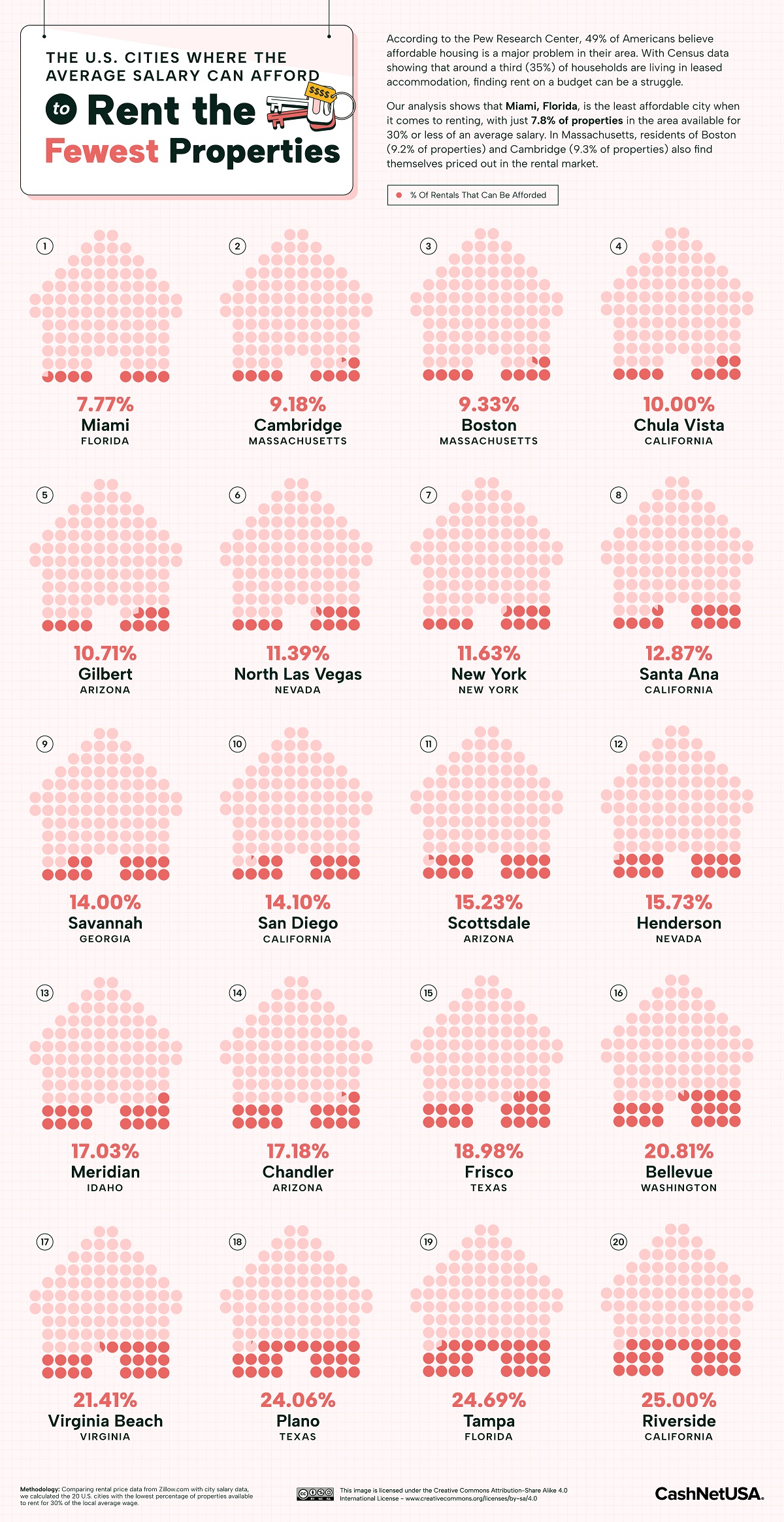 A chart listing the least affordable U.S. cities.