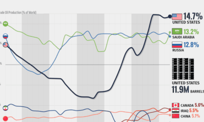 Line chart showing how the U.S. has surpassed Saudi Arabia and Russia as the world's top producer of crude oil.