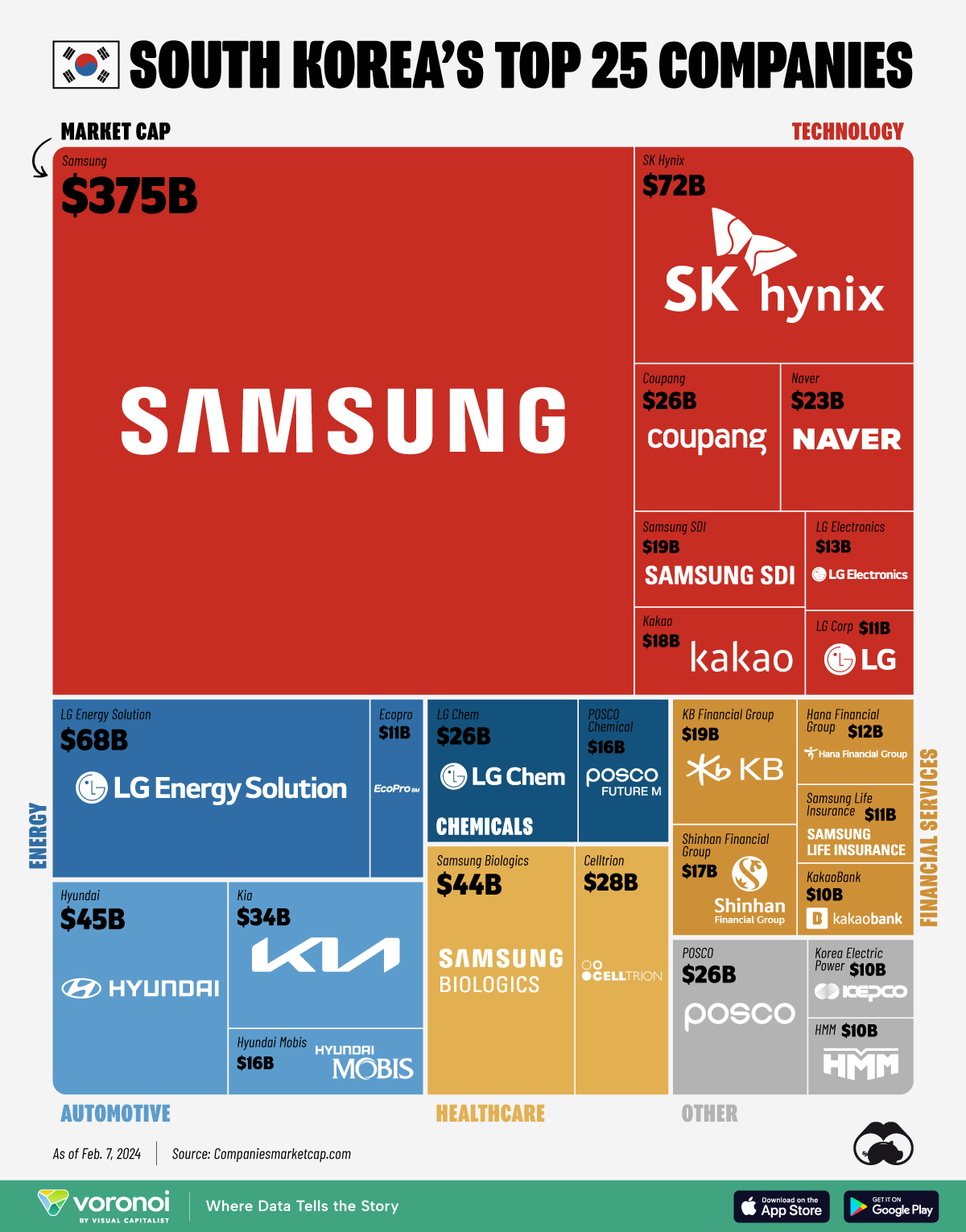 A chart with South Korea's top 25 most valuable companies by market capitalization.