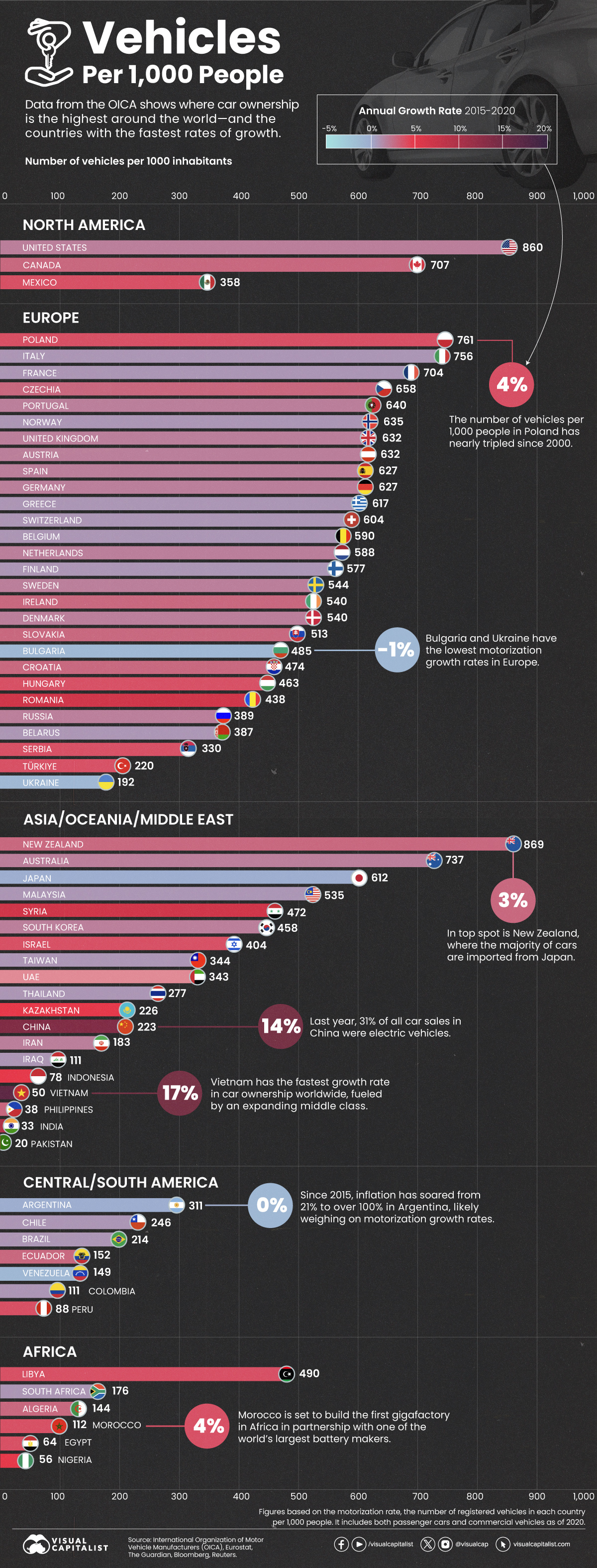 This bar graph shows the number of vehicles in use per 1,000 people around the world.