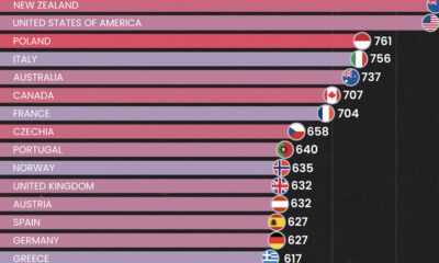 This bar graph shows the number of vehicles per 1,000 people around the world.