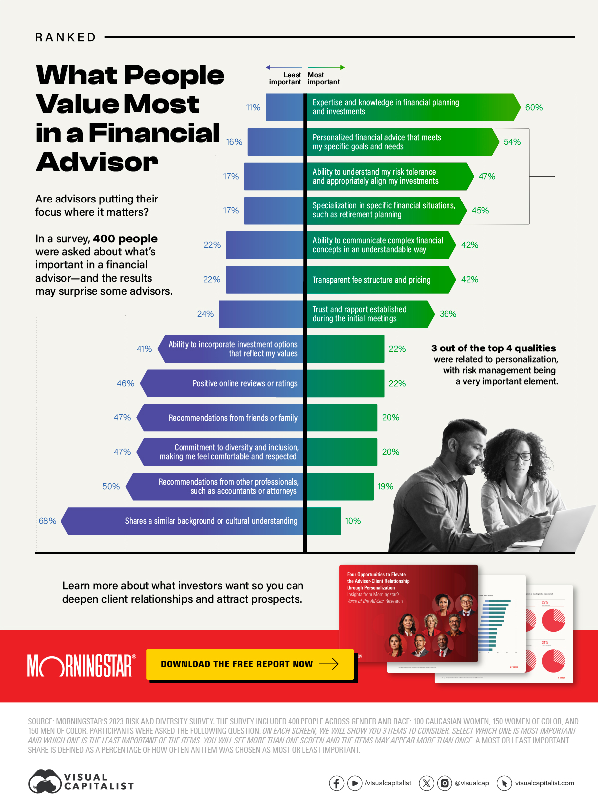 A bar chart of what people value in a financial advisor, showing that personalization is related to three of the top four answers.