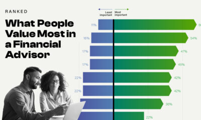 A bar chart of what people value most in a financial advisor, with the specific qualities removed to encourage people to click into the full article.