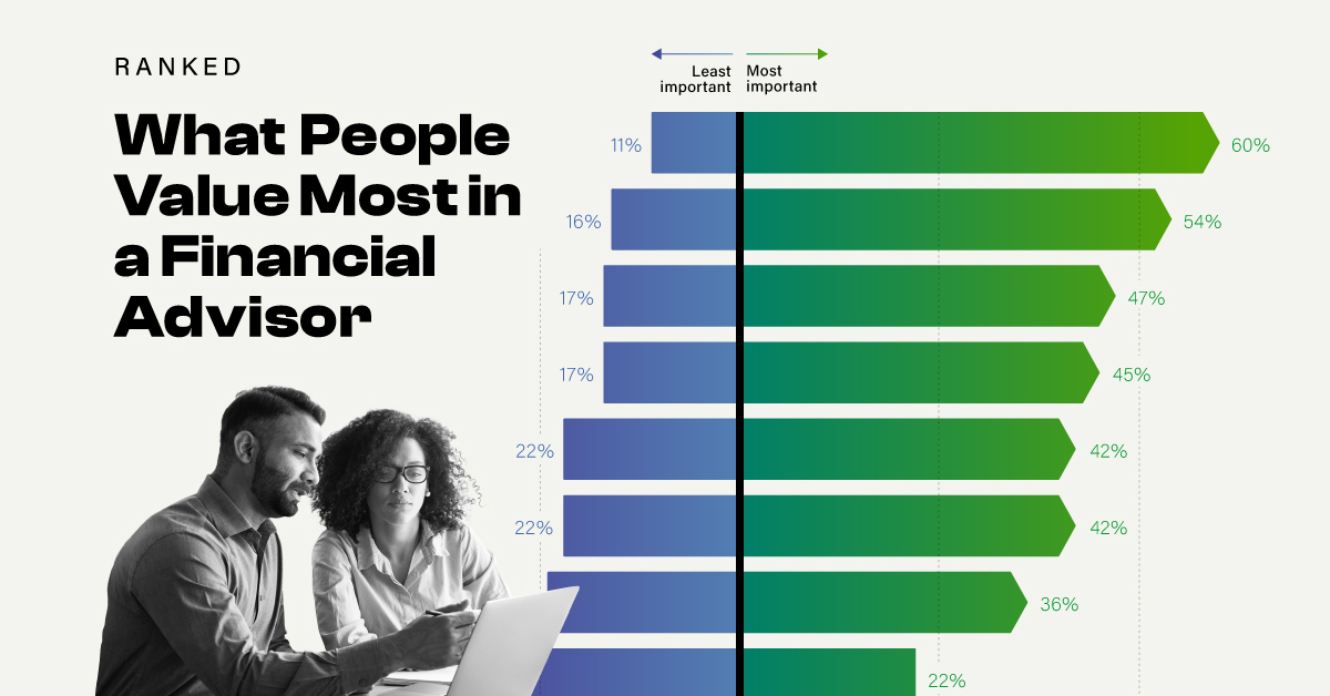 A bar chart of what people value most in a financial advisor, with the specific qualities removed to encourage people to click into the full article.