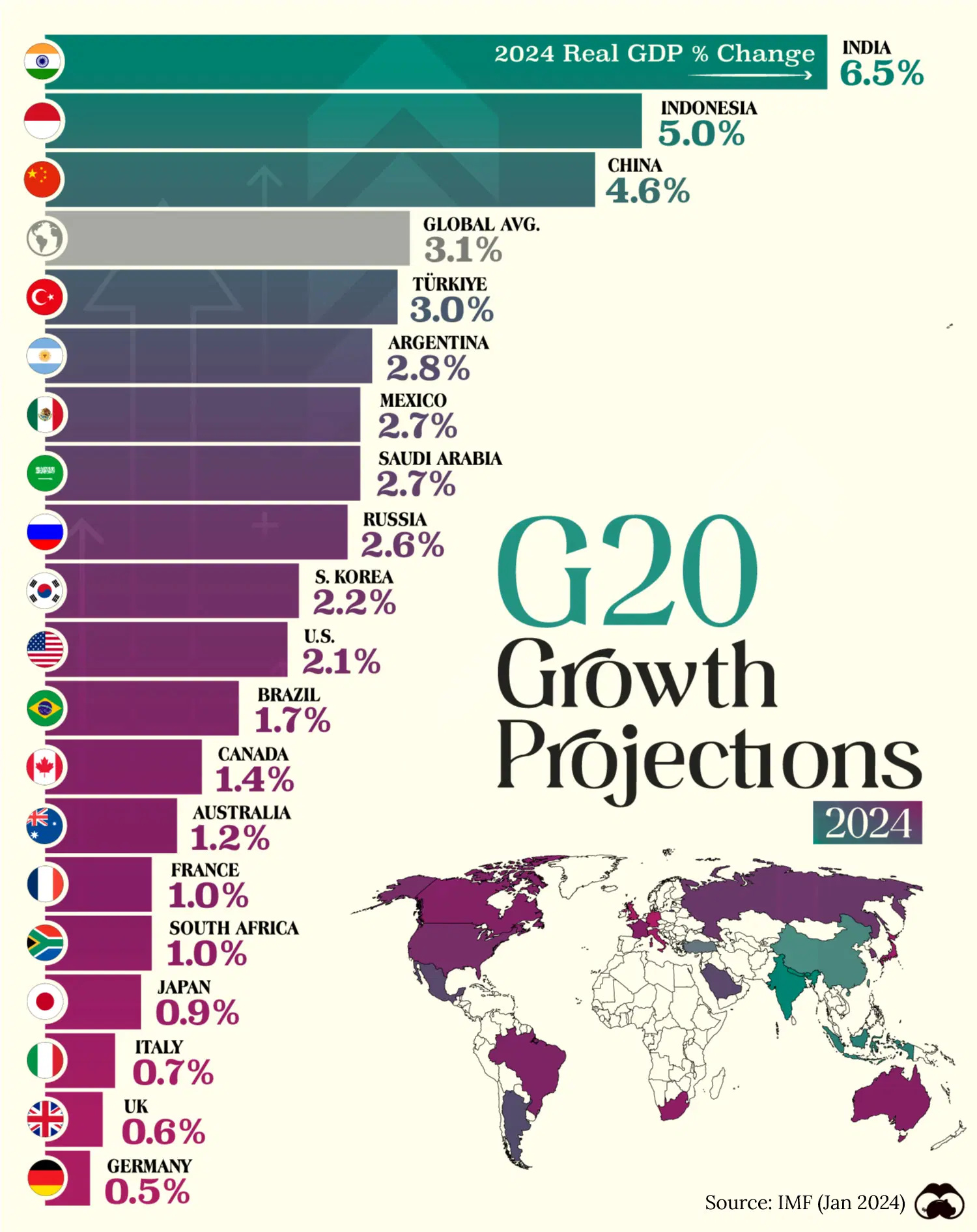 GDP Growth Projections for the G20 in 2024