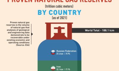 Stacked Bar Chart Showing Natural Gas Reserves by Country