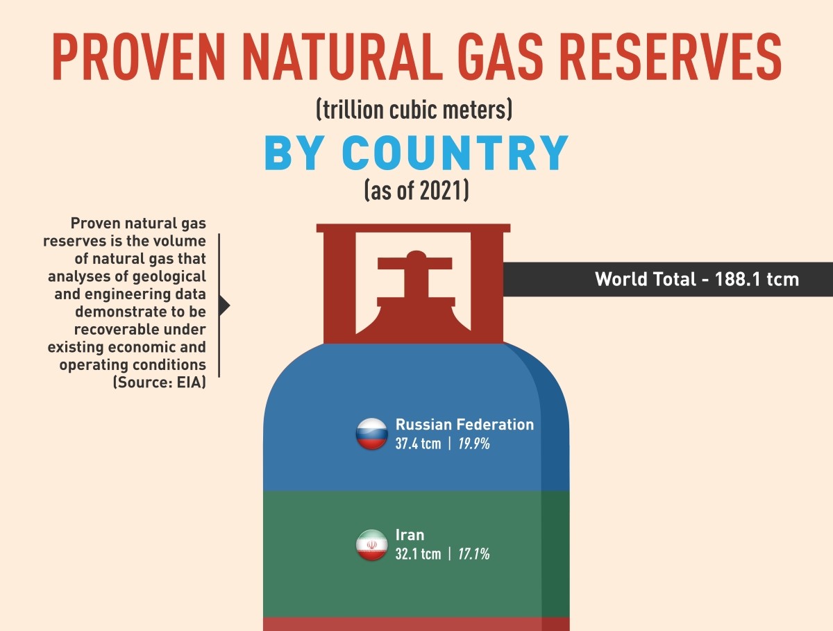 Visualizing Natural Gas Reserves By Country