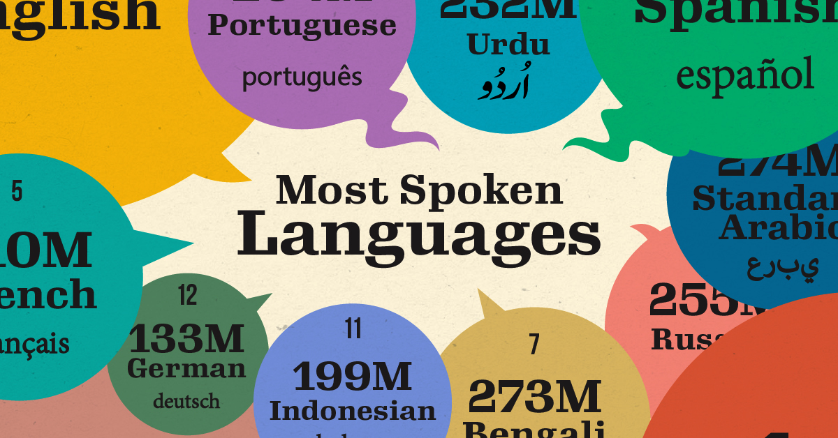 top 50 spoken languages in the world