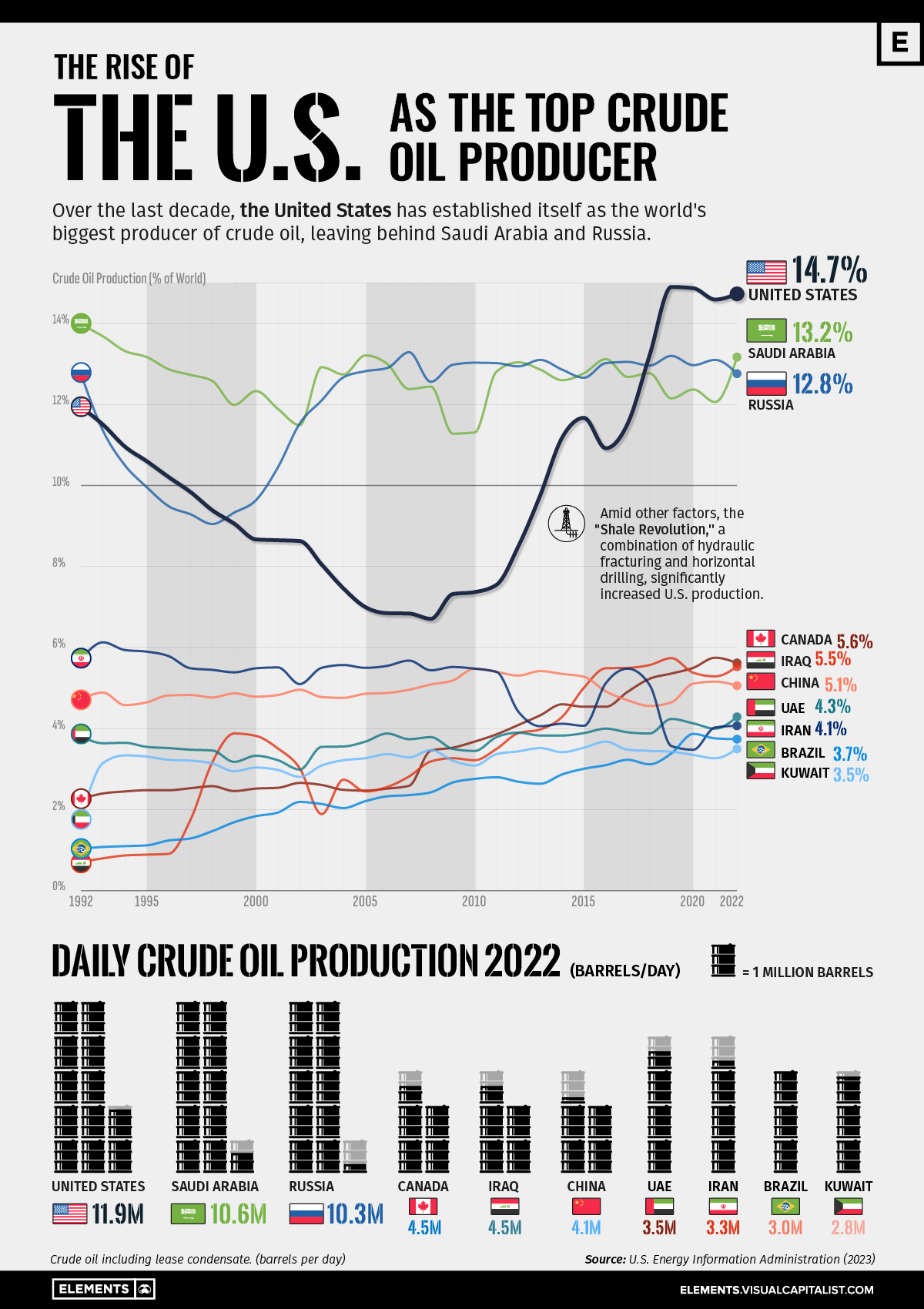 Line chart showing how the U.S. has surpassed Saudi Arabia and Russia as the world's top producer of crude oil.