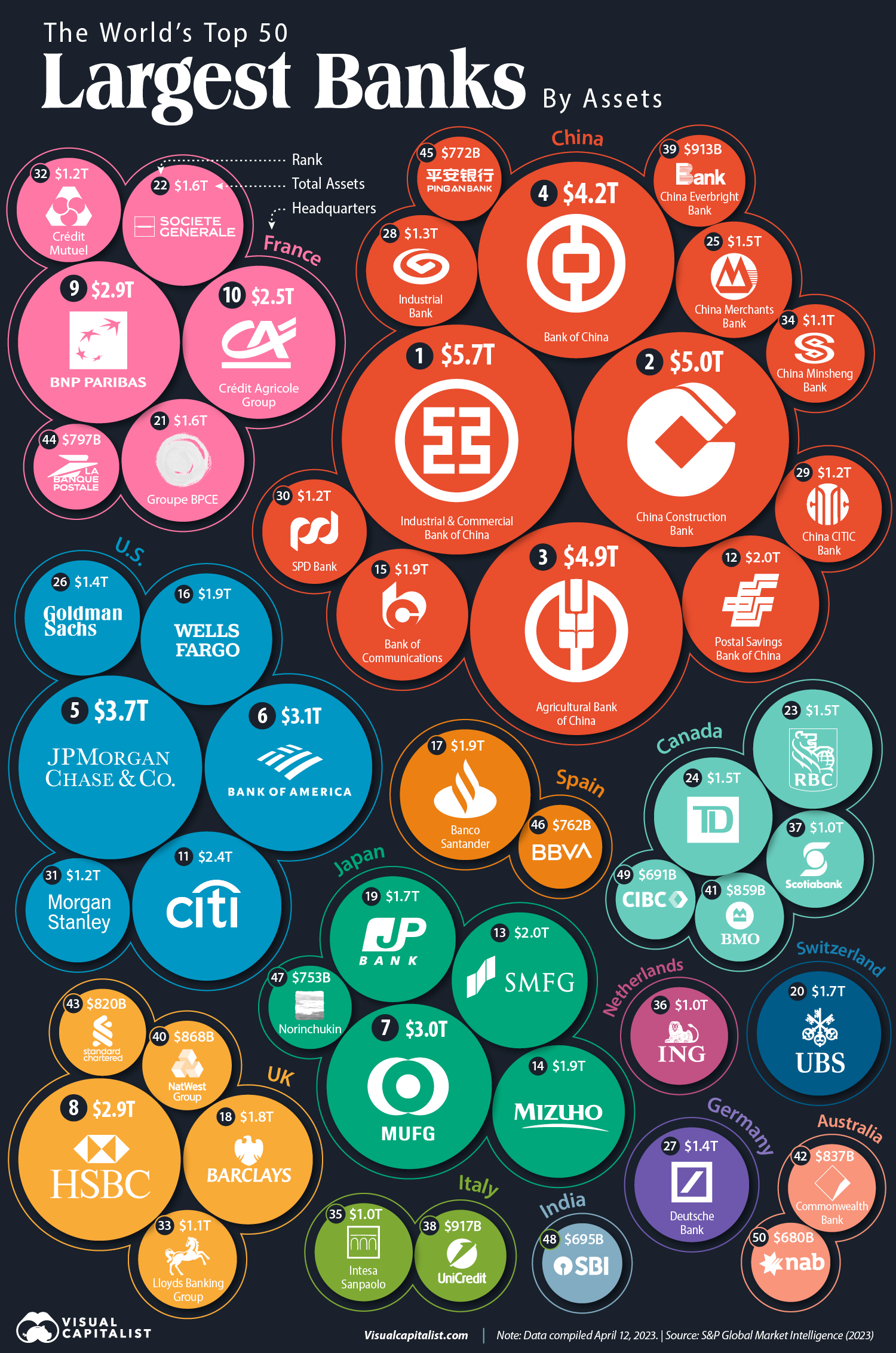 Bubble chart illustrating the top 50 banks in the world by revenue.