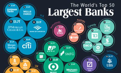 Bubble chart illustrating the top 50 banks in the world by revenue.