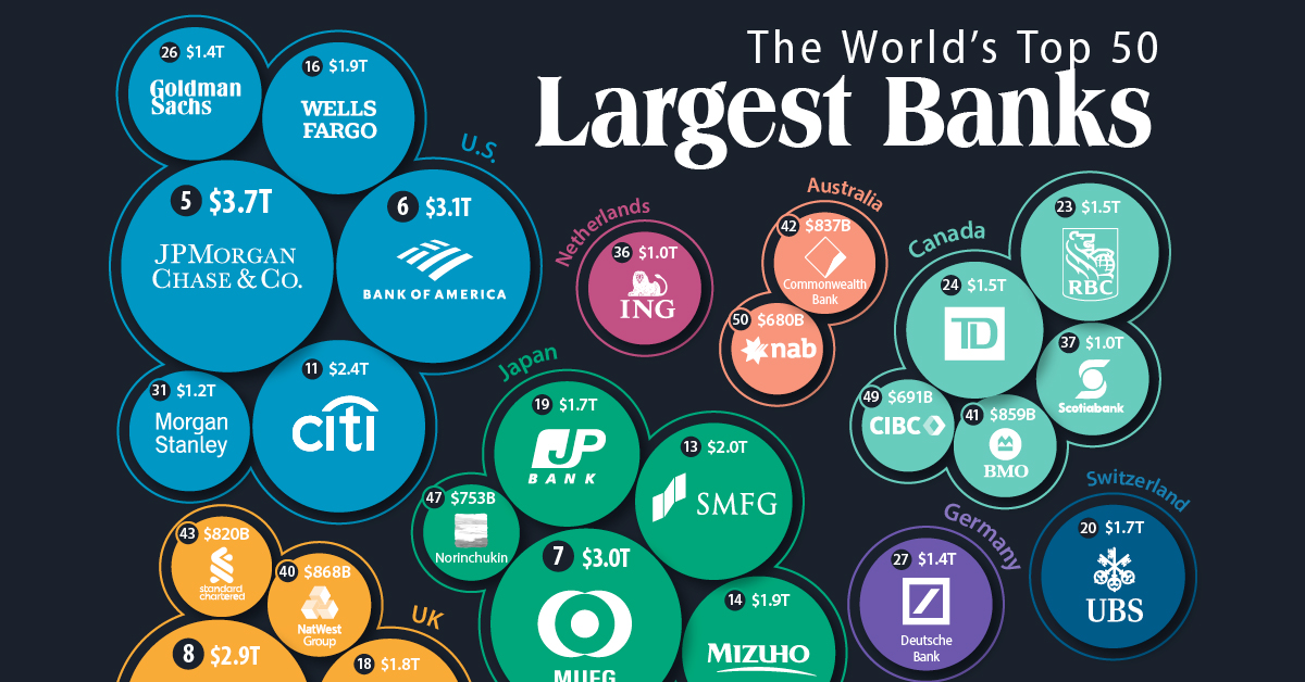 Bubble chart illustrating the top 50 banks in the world by revenue.