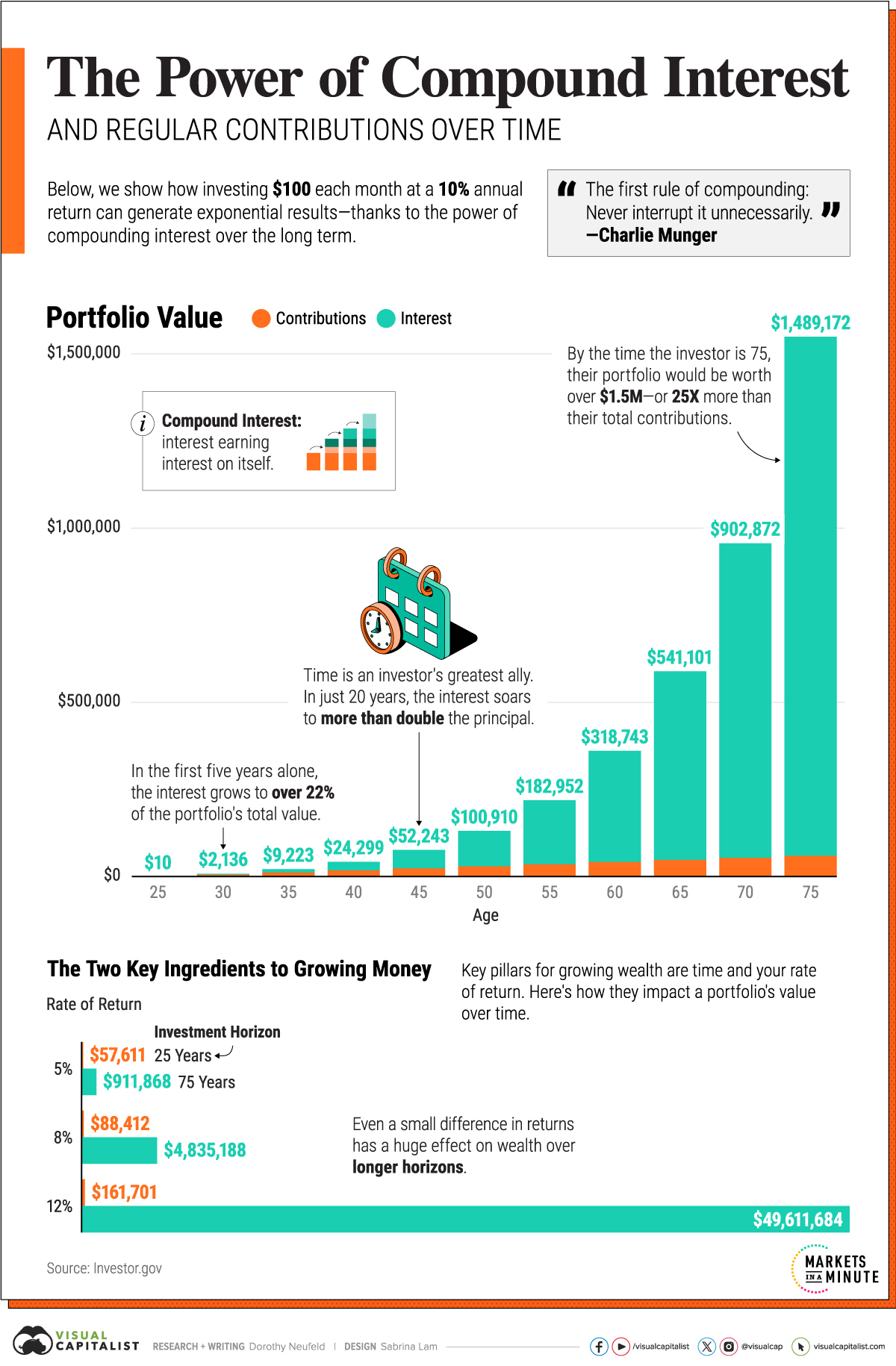 This bar chart shows the power of compound interest and regular contributions over time.