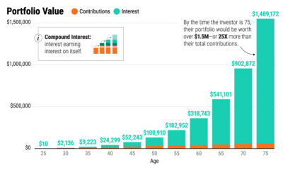 This bar chart shows the power of compound interest and regular contributions over time.