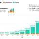 This bar chart shows the power of compound interest and regular contributions over time.