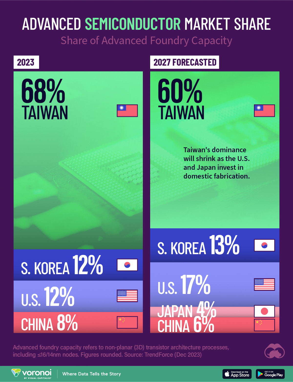 Graphic visualizing advanced semiconductors foundry capacity by country. Graphic visualizing advanced semiconductors foundry capacity by country.