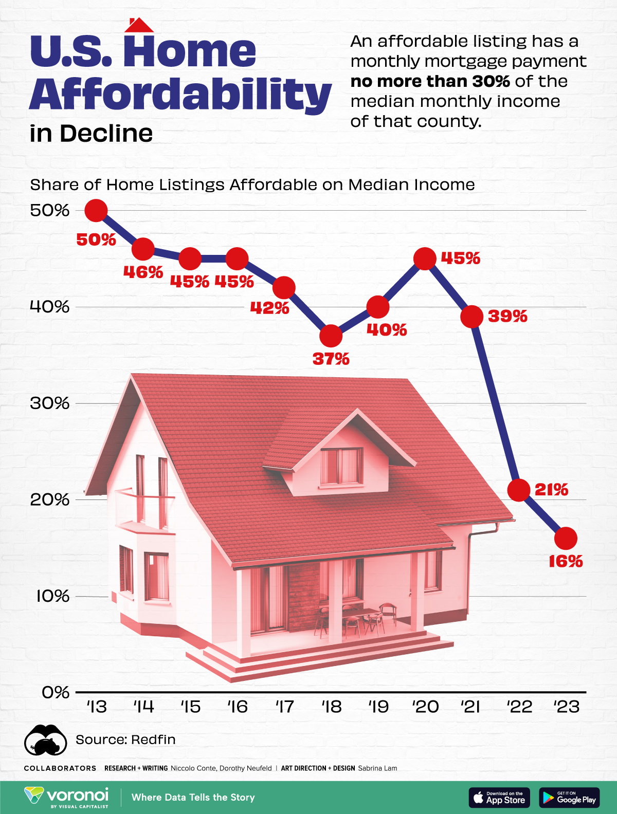 This line chart shows the share of affordable homes in America.