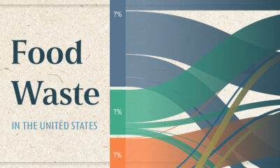 the preview image for a sankey diagram that follows the sources of food waste in america to their destinations