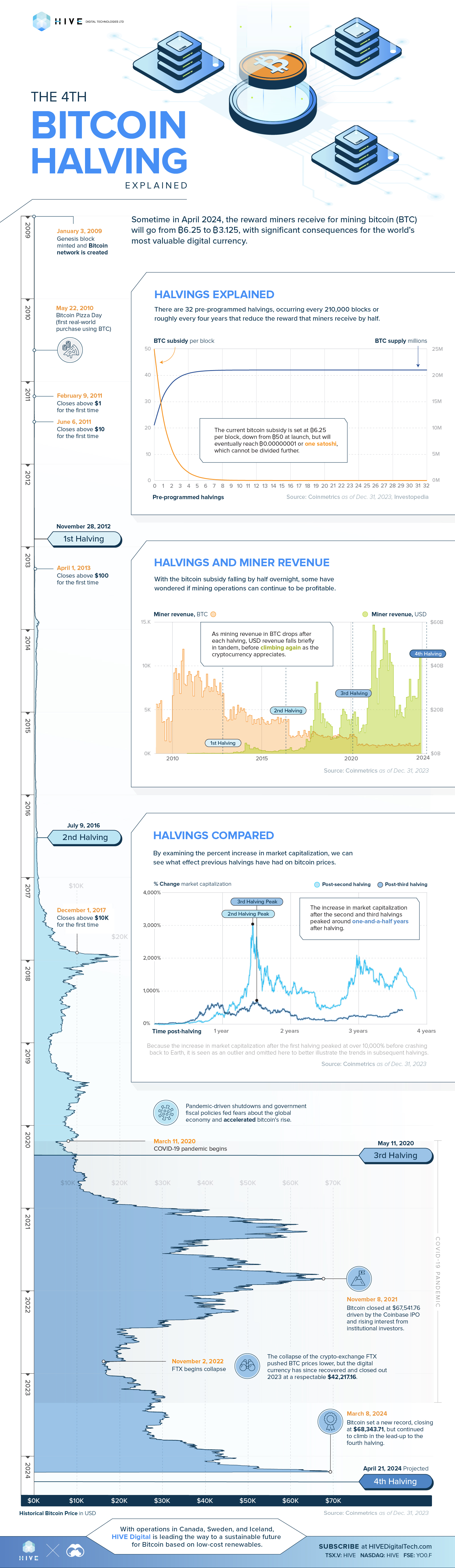 Area graph showing the historical price of Bitcoin in USD, and three line graphs comparing previous halvings, explaining the upcoming 4th halving.Area graph showing the historical price of Bitcoin in USD, and three line graphs comparing previous halvings, explaining the upcoming 4th halving.