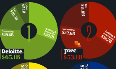 Donut chart showing revenue of the top four accounting firms.