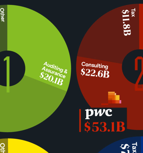 Donut chart showing revenue of the top four accounting firms.