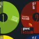 Donut chart showing revenue of the top four accounting firms.