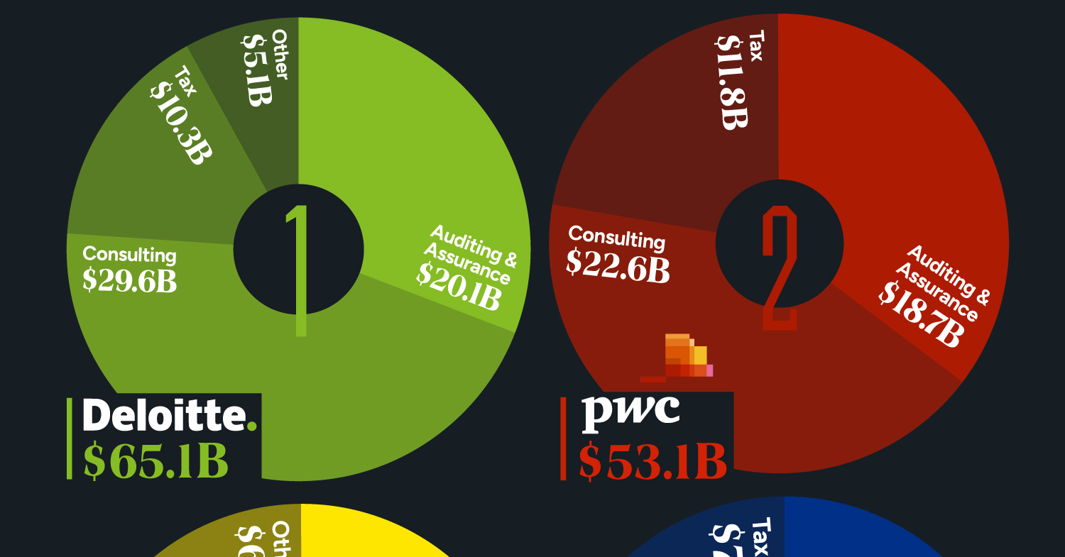 Donut chart showing revenue of the top four accounting firms.