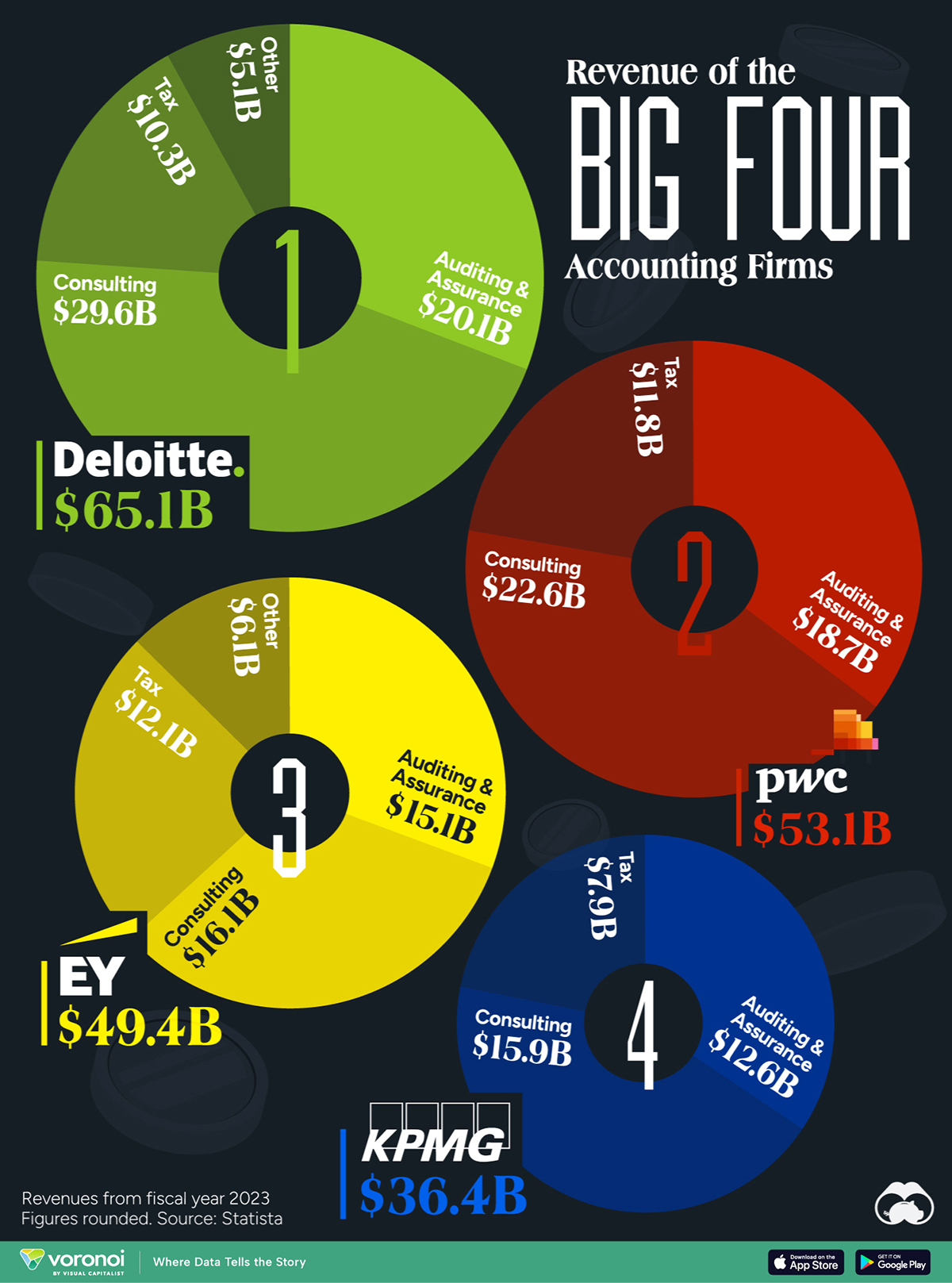 Donut chart showing revenue of the top four accounting firms.