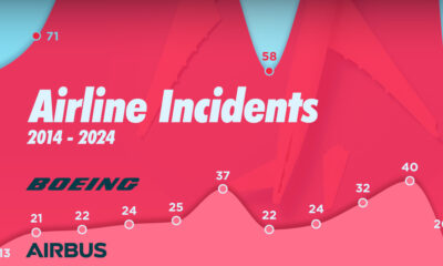 This area chart shows airline incidents across Boeing and Airbus since 2014.