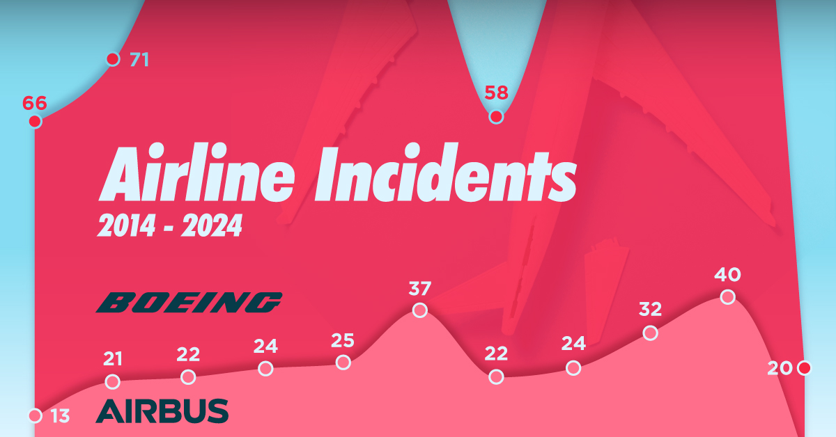 This area chart shows airline incidents across Boeing and Airbus since 2014.