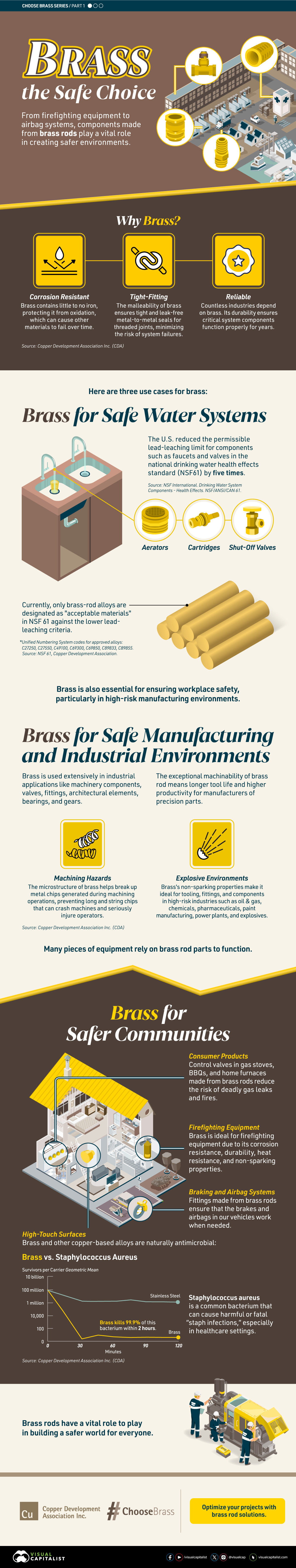 Infographic illustrating how the use of brass rods in water systems and industrial settings can create safer environments.