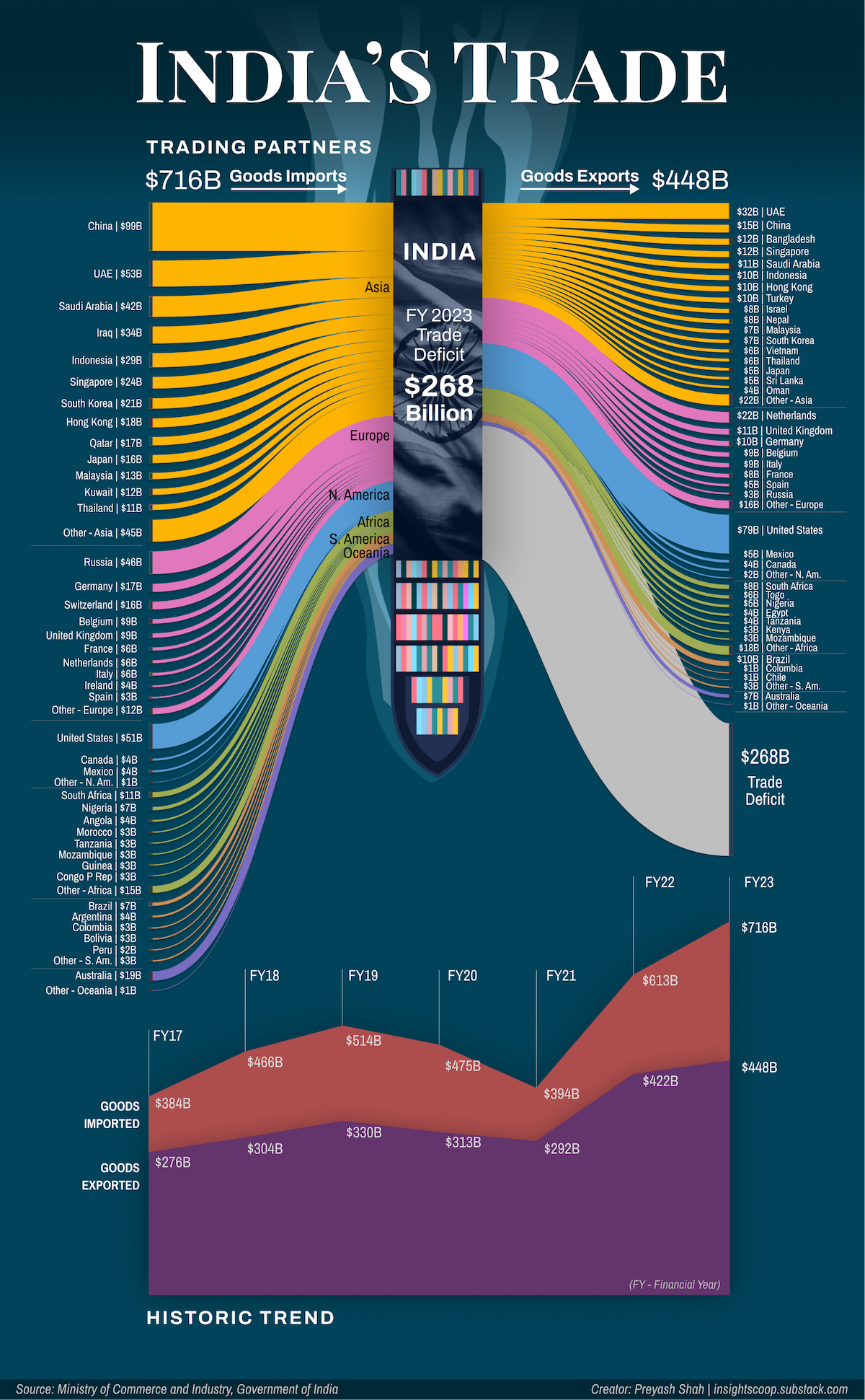 A sankey chart showing the import sources and export destinations of India's overseas trade in FY 2023.