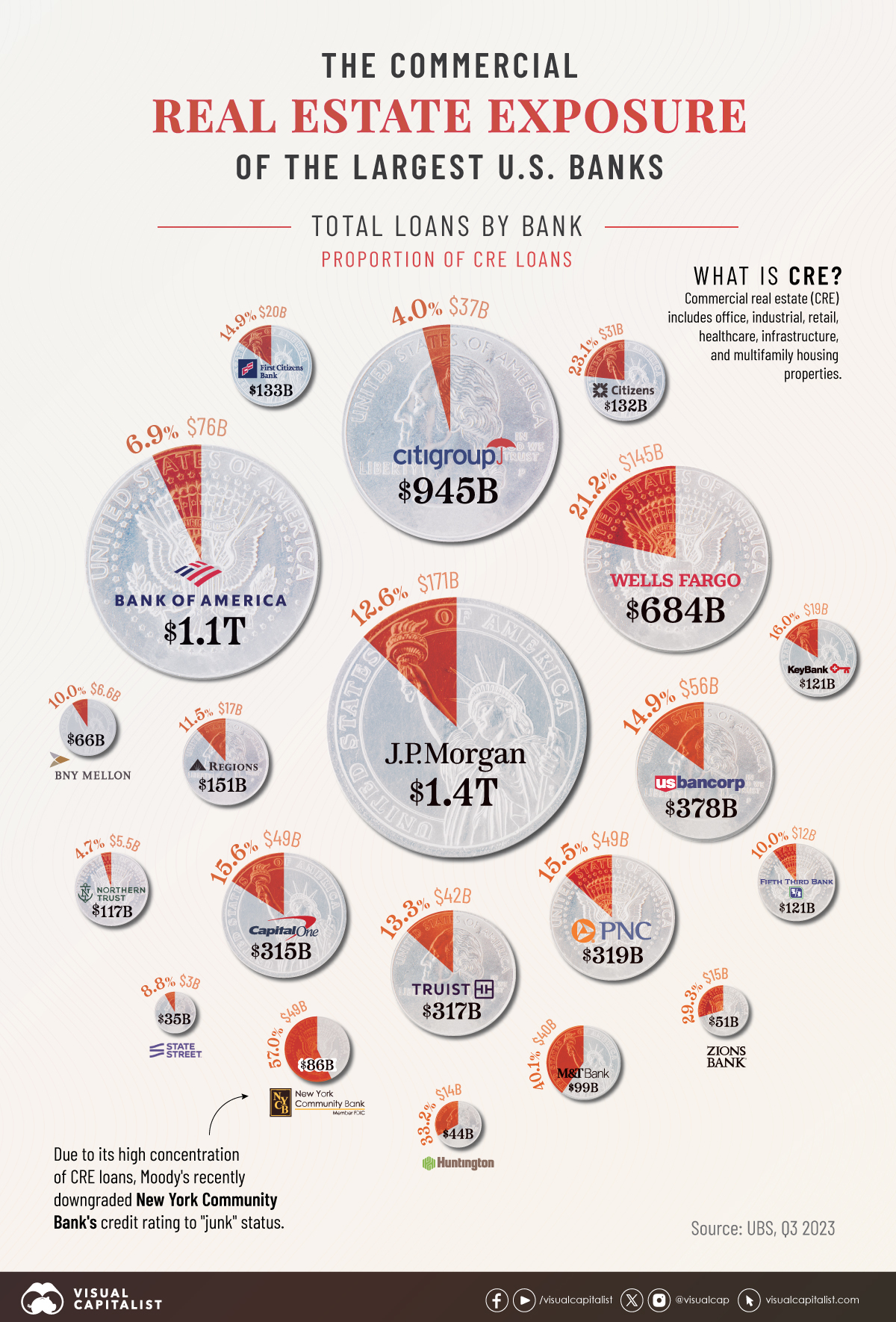 This pie chart graphic shows commercial property loan exposure across the 20 largest U.S. banks by assets.