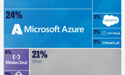 This tree map shows the biggest cloud computing service providers globally by market share.