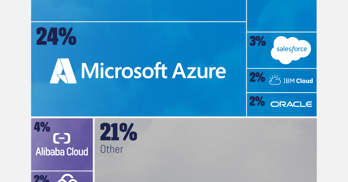 This tree map shows the biggest cloud computing service providers globally by market share.