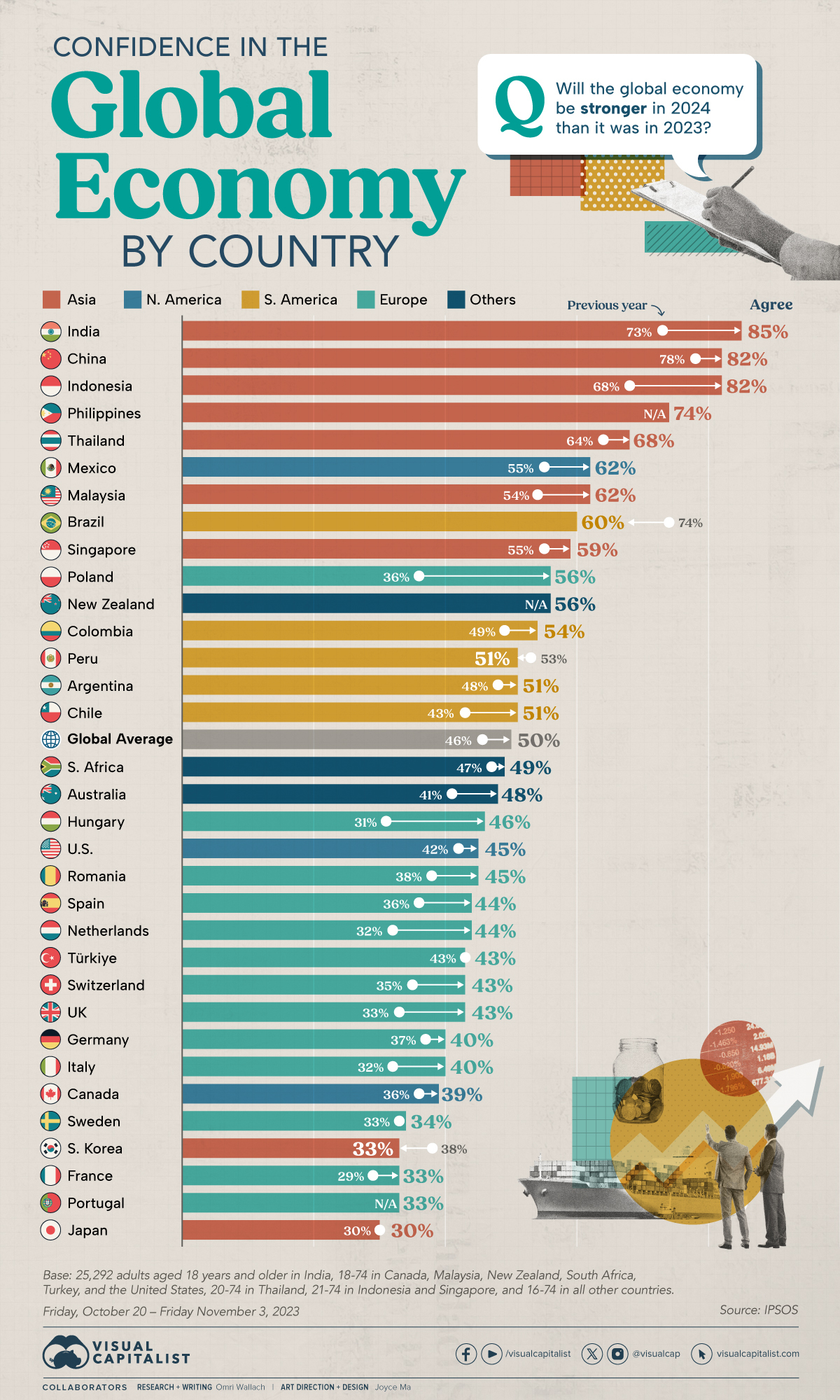 chart of confidence in the economy by country