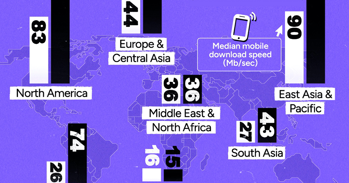 Map illustrating median download speeds in each global region.