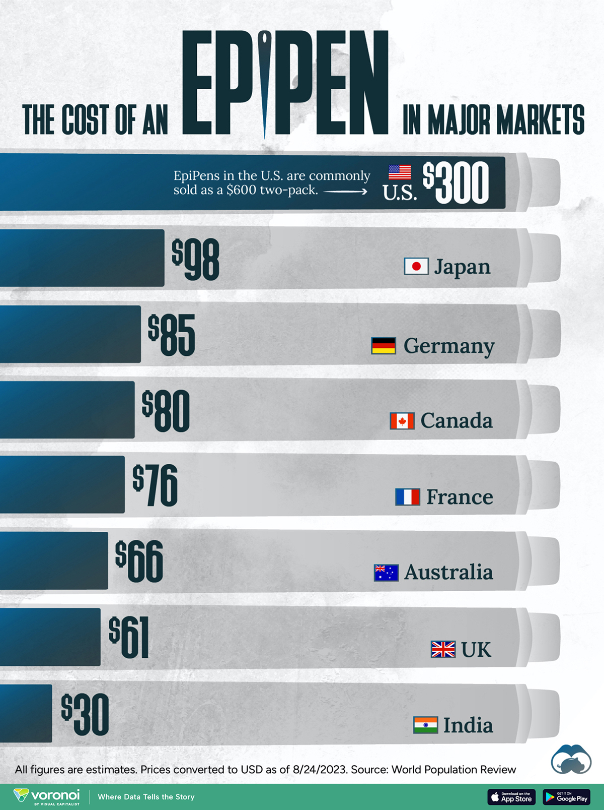 This graphic shows EpiPen costs worldwide, with the U.S. having the highest prices.