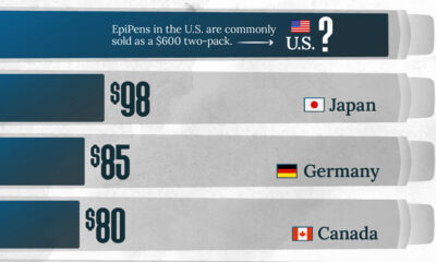 worldwide, with the U.S. having the highest prices.