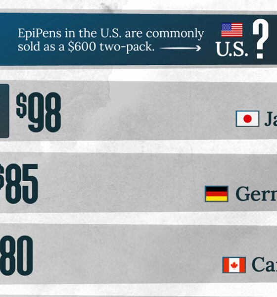 worldwide, with the U.S. having the highest prices.