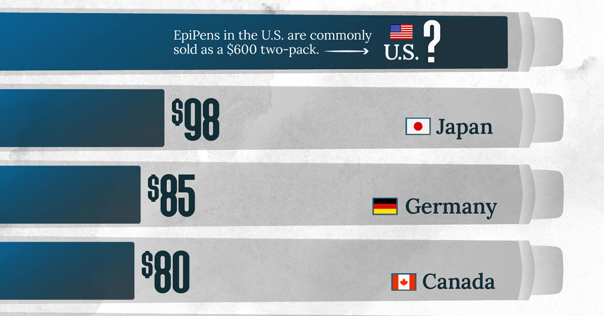 worldwide, with the U.S. having the highest prices.