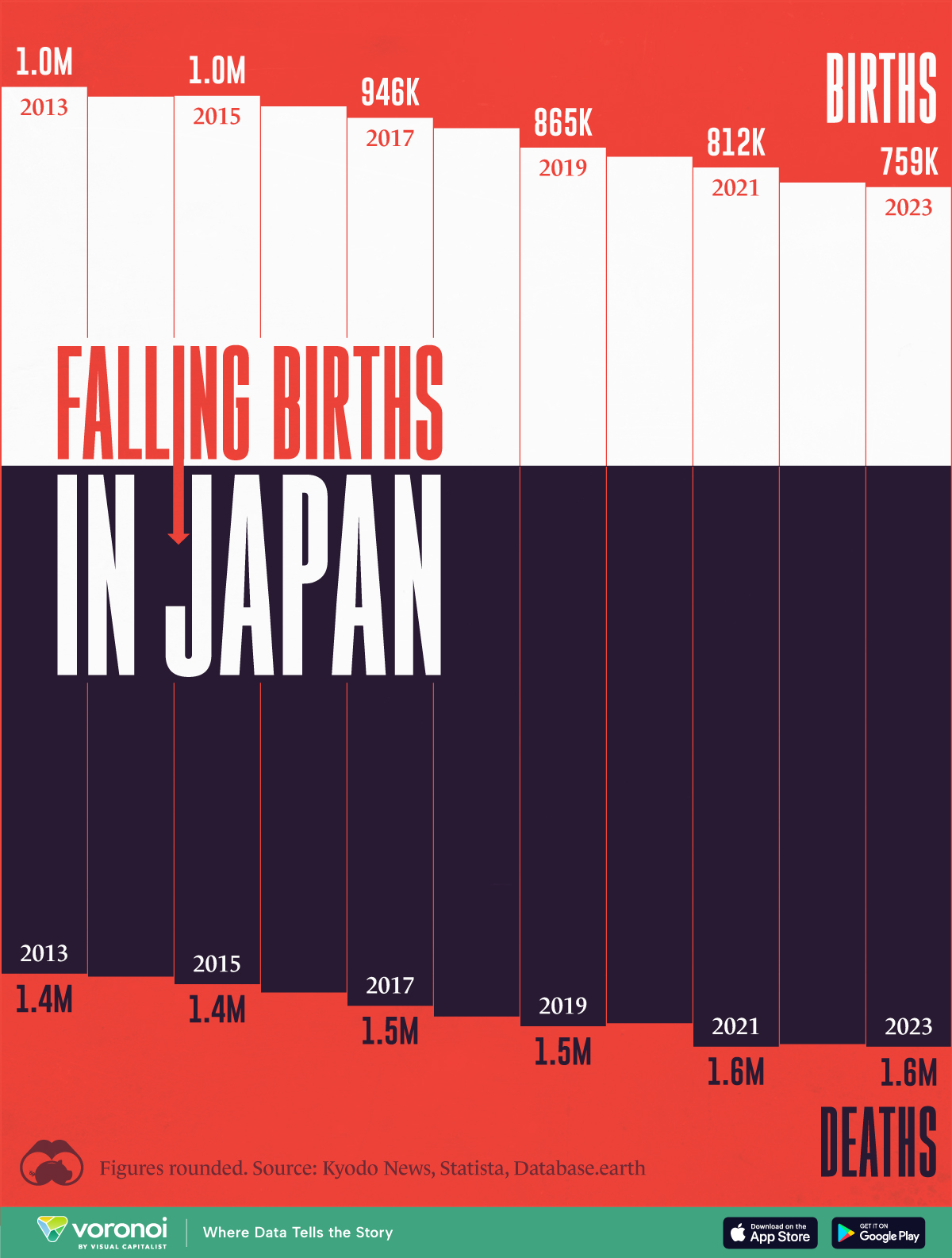 日本の少子化率を可視化した棒グラフ。