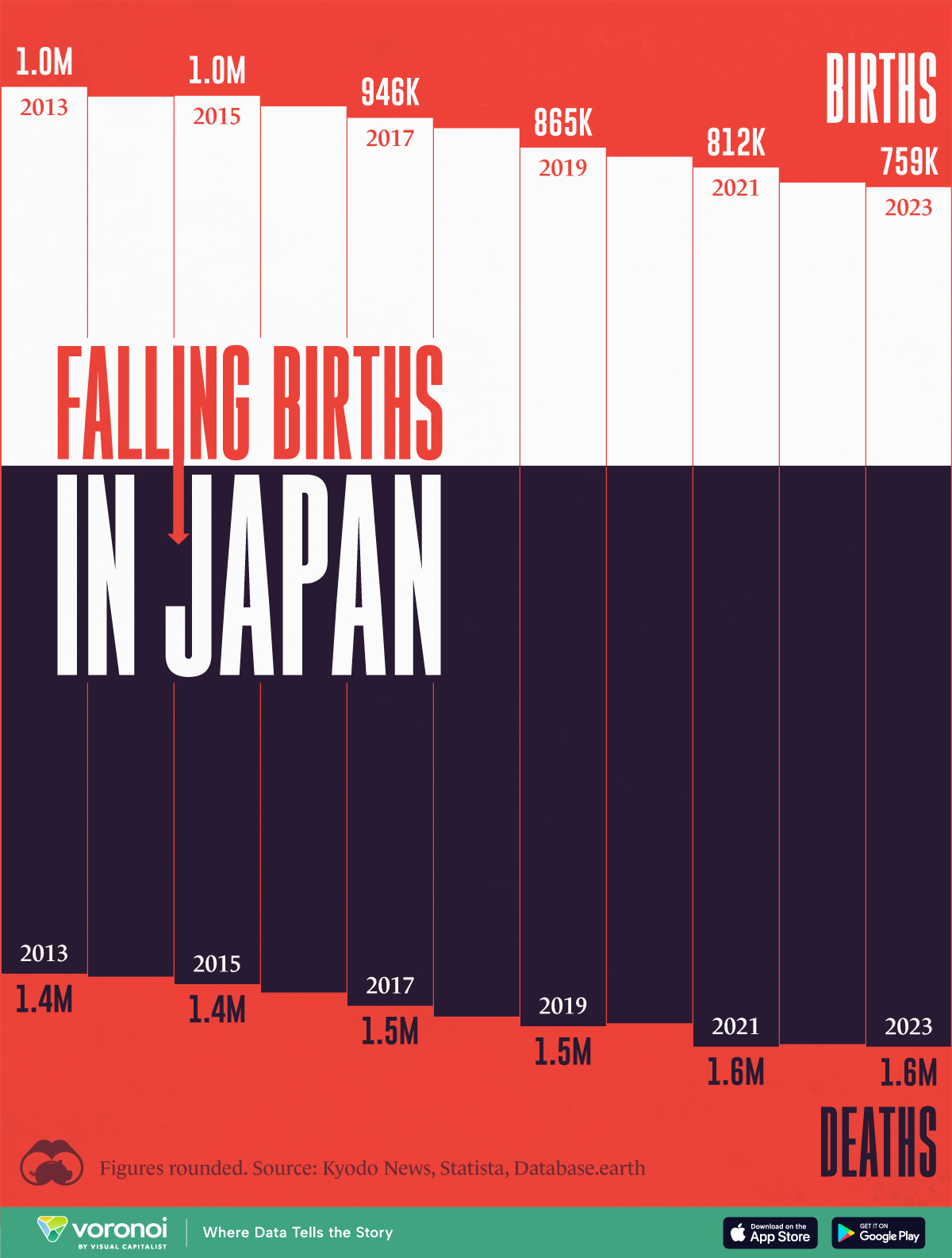 Bar chart visualizing the declining birth rate in Japan.