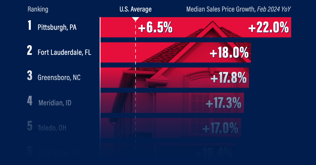 This bar chart shows the U.S. housing markets with the fastest rising home prices in 2024.