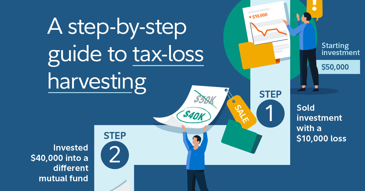 An illustrative graphic showing part of the steps in tax-loss harvesting, including selling a $50,000 investment with a $10,000 loss.