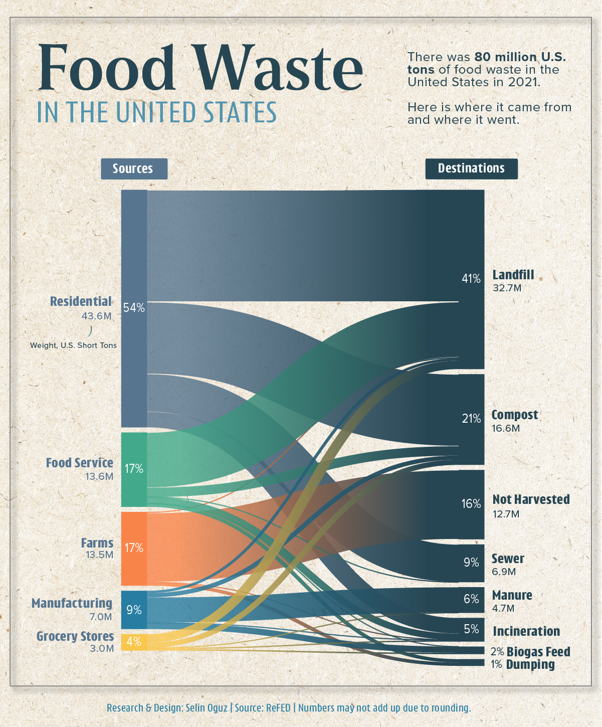 a sankey diagram that follows the sources of food waste in america to their destinations
